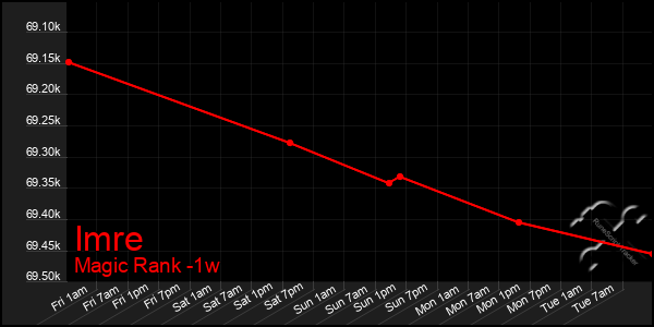 Last 7 Days Graph of Imre