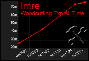 Total Graph of Imre