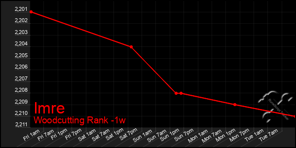 Last 7 Days Graph of Imre