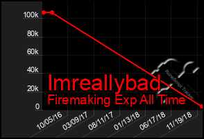 Total Graph of Imreallybad