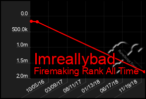 Total Graph of Imreallybad