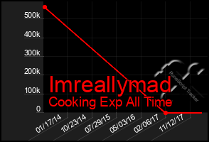 Total Graph of Imreallymad