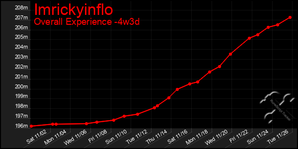 Last 31 Days Graph of Imrickyinflo