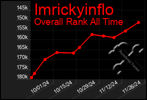 Total Graph of Imrickyinflo