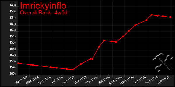 Last 31 Days Graph of Imrickyinflo