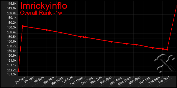 Last 7 Days Graph of Imrickyinflo