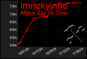 Total Graph of Imrickyinflo