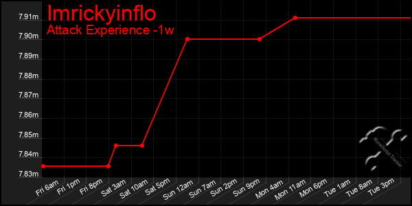 Last 7 Days Graph of Imrickyinflo