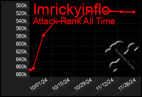 Total Graph of Imrickyinflo