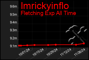 Total Graph of Imrickyinflo