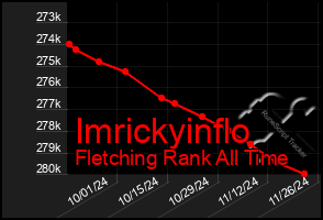 Total Graph of Imrickyinflo