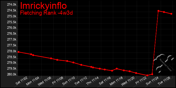 Last 31 Days Graph of Imrickyinflo