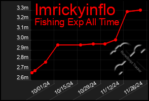 Total Graph of Imrickyinflo