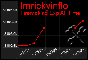 Total Graph of Imrickyinflo