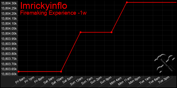 Last 7 Days Graph of Imrickyinflo