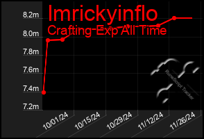 Total Graph of Imrickyinflo