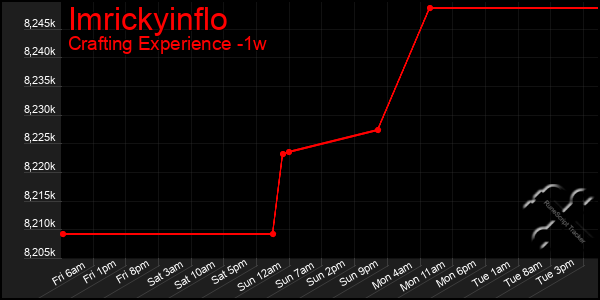 Last 7 Days Graph of Imrickyinflo