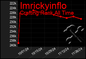 Total Graph of Imrickyinflo