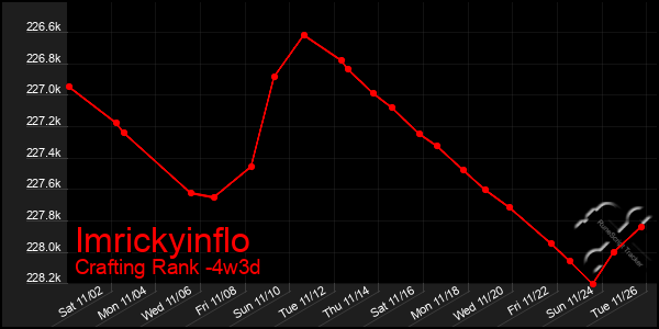 Last 31 Days Graph of Imrickyinflo