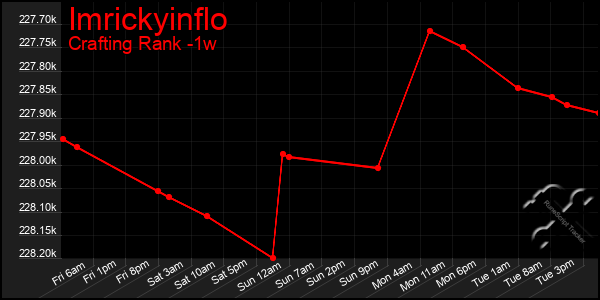 Last 7 Days Graph of Imrickyinflo