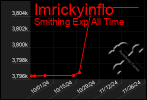 Total Graph of Imrickyinflo