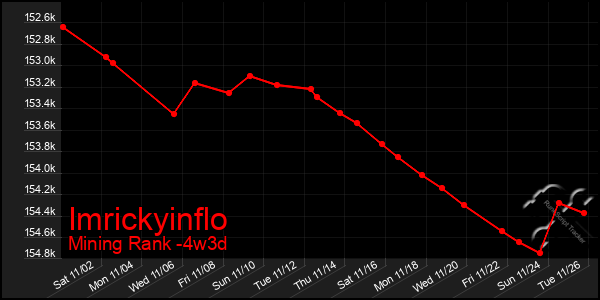 Last 31 Days Graph of Imrickyinflo