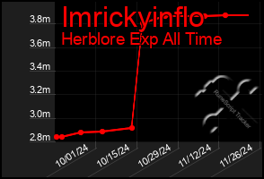 Total Graph of Imrickyinflo