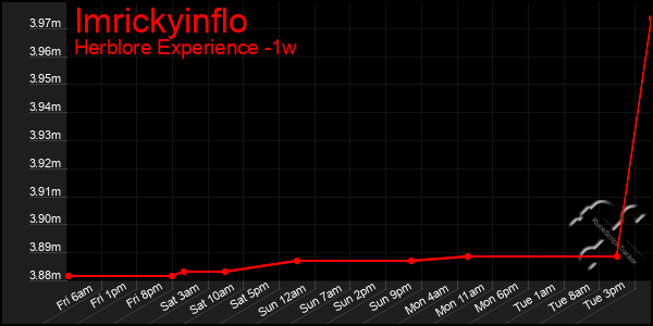 Last 7 Days Graph of Imrickyinflo