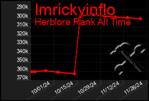 Total Graph of Imrickyinflo