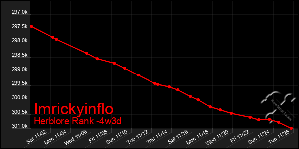 Last 31 Days Graph of Imrickyinflo