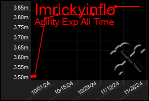 Total Graph of Imrickyinflo