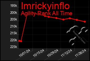 Total Graph of Imrickyinflo