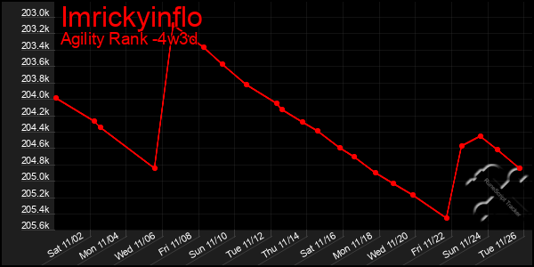 Last 31 Days Graph of Imrickyinflo