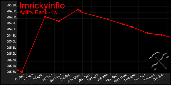 Last 7 Days Graph of Imrickyinflo