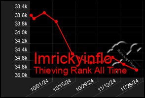 Total Graph of Imrickyinflo