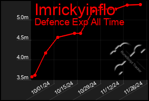 Total Graph of Imrickyinflo