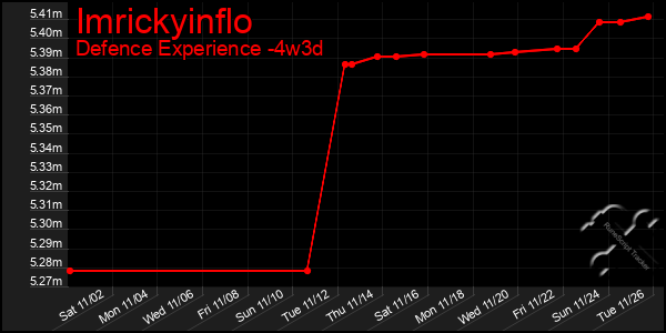 Last 31 Days Graph of Imrickyinflo