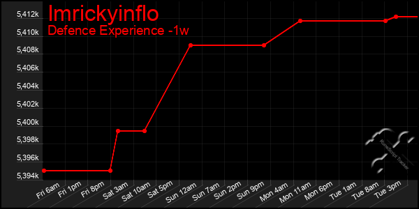 Last 7 Days Graph of Imrickyinflo