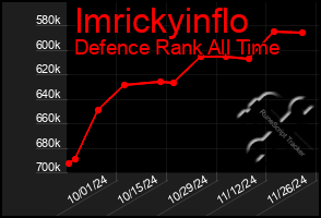 Total Graph of Imrickyinflo