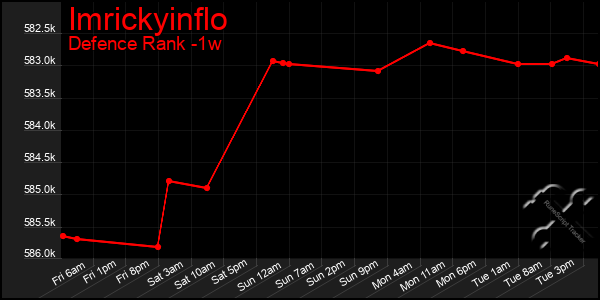 Last 7 Days Graph of Imrickyinflo