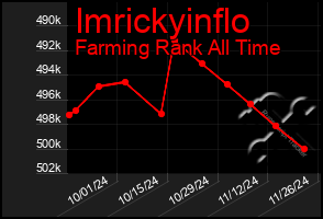 Total Graph of Imrickyinflo