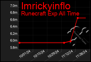 Total Graph of Imrickyinflo