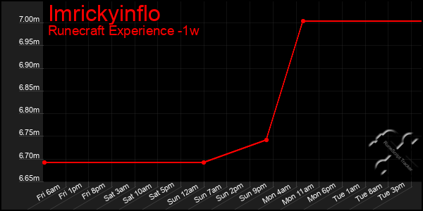 Last 7 Days Graph of Imrickyinflo