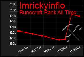 Total Graph of Imrickyinflo