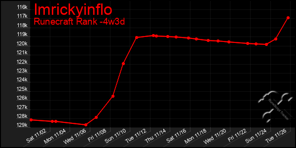 Last 31 Days Graph of Imrickyinflo