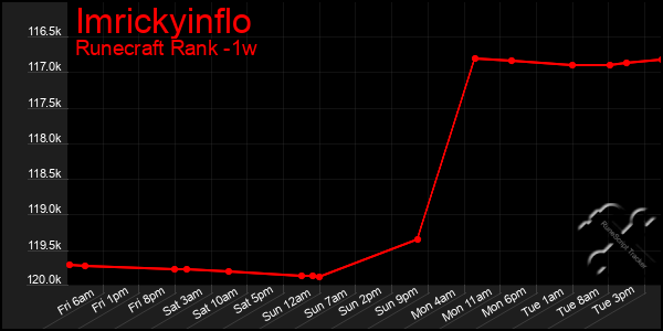 Last 7 Days Graph of Imrickyinflo