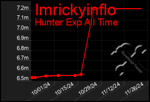 Total Graph of Imrickyinflo