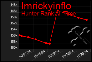 Total Graph of Imrickyinflo