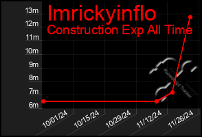 Total Graph of Imrickyinflo