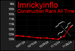 Total Graph of Imrickyinflo